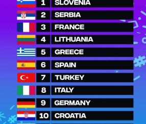 欧洲无弱旅！波黑男篮双加时苦战掀翻法国队